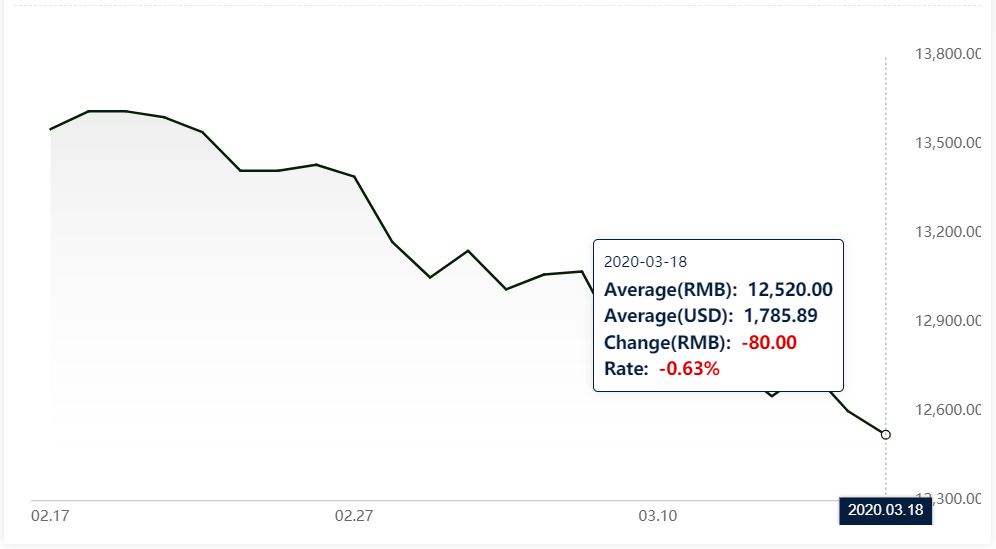 Corona outbreak continues to affect Chinese primary aluminium and aluminium alloys prices; Fall by RMB 50-100/t