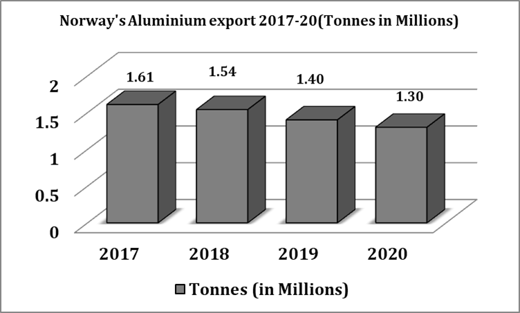 Norway's Aluminium export