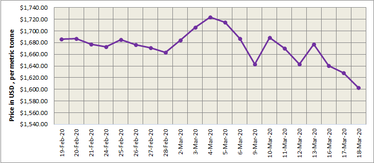 LME aluminium price stood further down at US$1602.5/t as US dollar surpassed 100 mark; SHFE slashed to US$1693/t