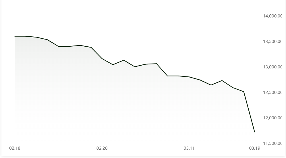 A00 aluminium ingot price sees a never-before-plunge of RMB790/t