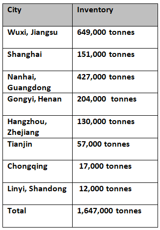 54,000 tonnes of gain in primary aluminium inventories in China pushes down the ingot price to the lowest
