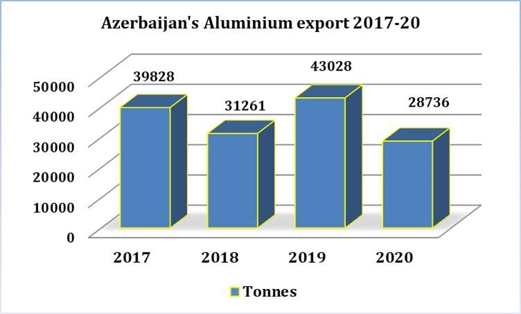 Azerbaijan's aluminium export