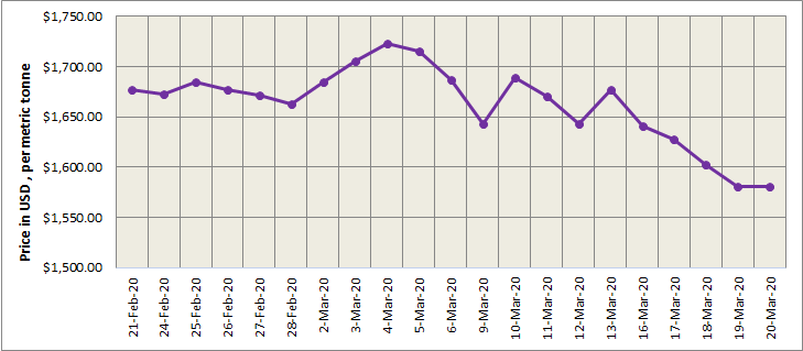 LME aluminium price almost stands flat at US$1580.5/t; SHFE declines to US$1598/t