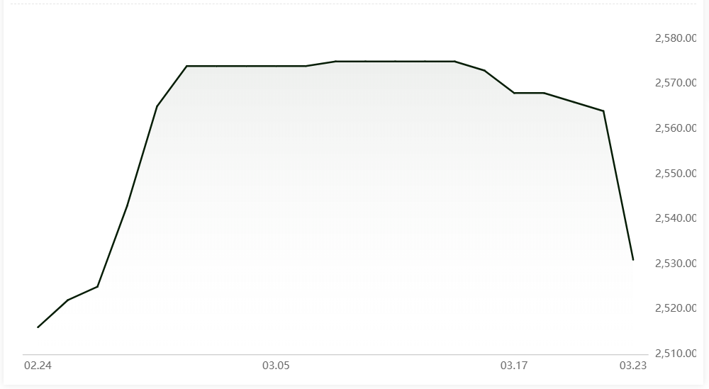 alumina price declines by RMB32/t
