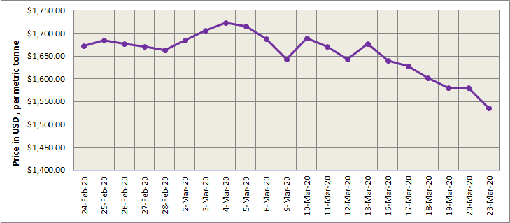 Three-month LME aluminium ends the day lower at $1,560/t; SHFE aluminium records a hike to $1603/t