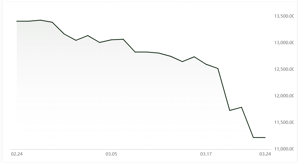 Average A00 aluminium ingot price and aluminium alloy price remain restrained