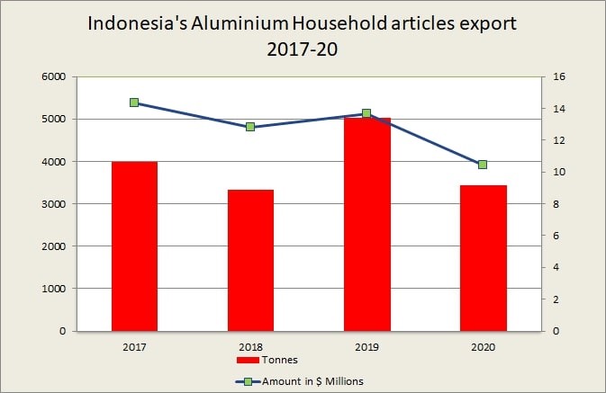 Indonesia's Alu house hold articles export