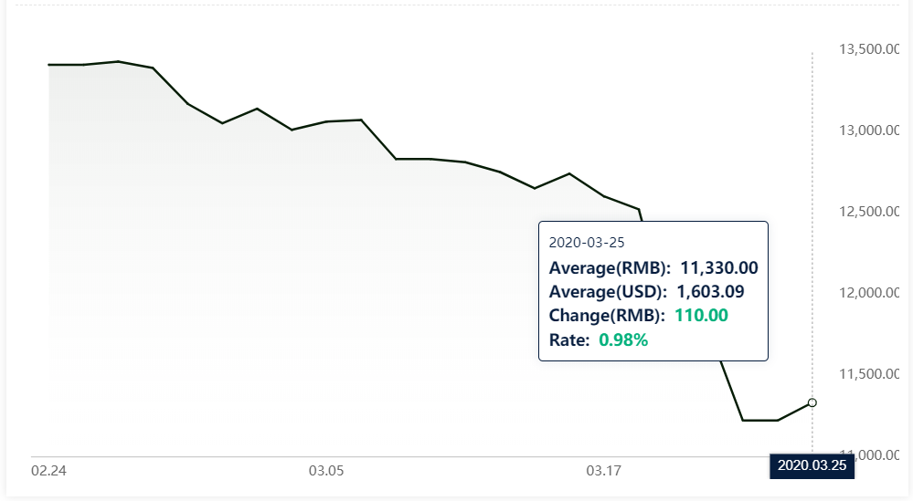 Hike in A00 aluminium ingot and aluminium alloy prices indicates growth in demand and purchase
