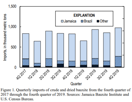 US bauxite imports rise 8% in Q4 2019