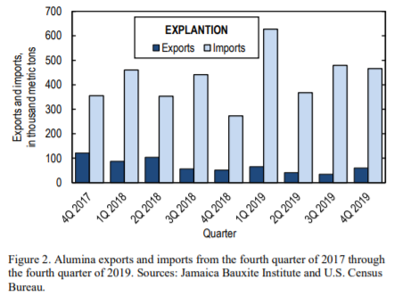 US Q4 2019 alumina imports drop 2.71%