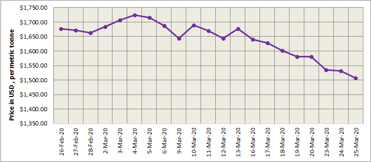 LME aluminium price sharply declined to $1507.5/t