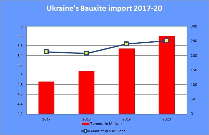 Ukraine's Bauxite import