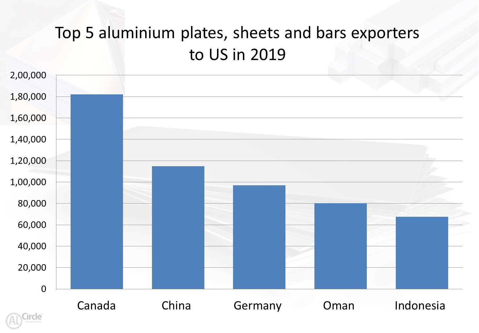 Top 5 aluminium plates, sheets and bars exporters to the US in 2019