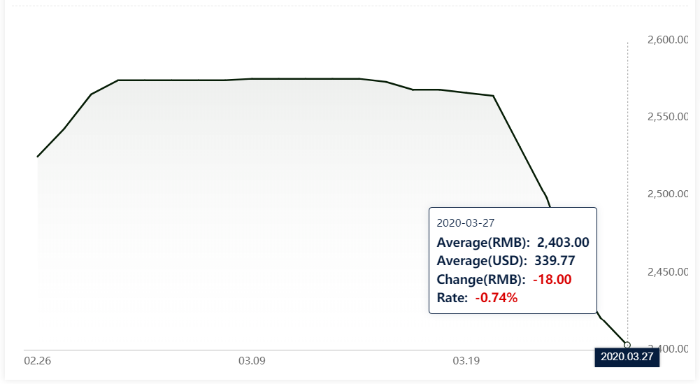 Average alumina spot price in China ends the week with a drop of RMB18/t
