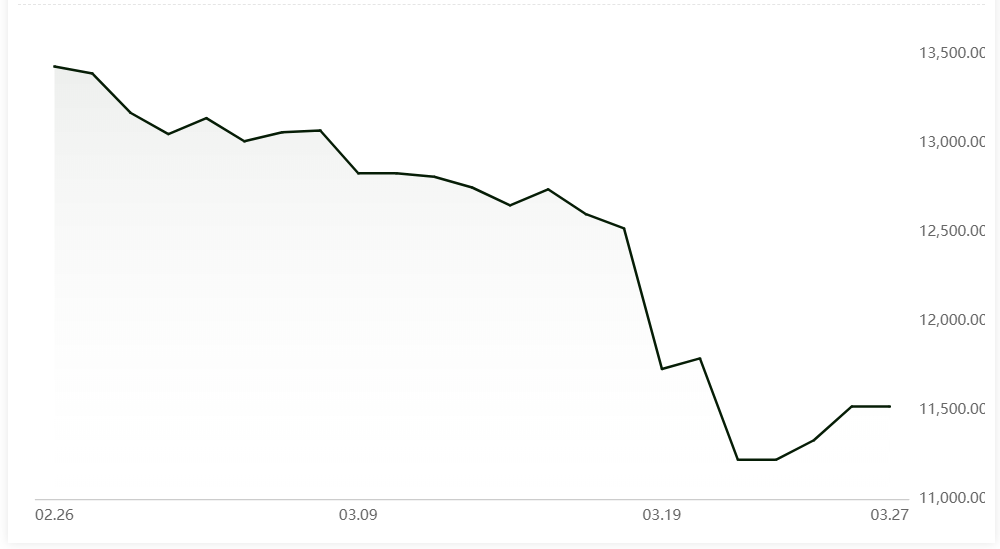 A00 aluminium ingot price remains restrained