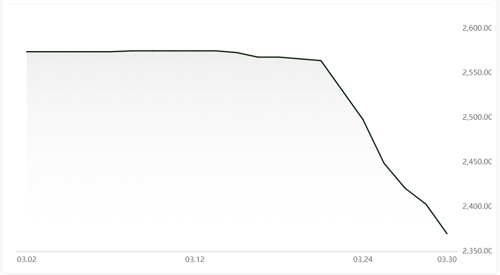 Chinese alumina spot price starts the week with a decline of RMB33/t