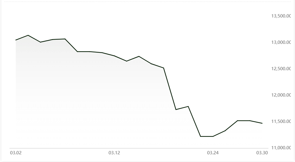 A00 aluminium ingot price dwindles by RMB50/t