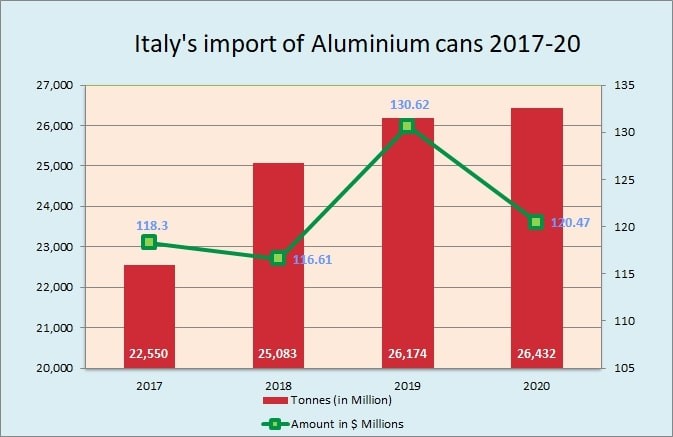 Italy's import of Alu cans