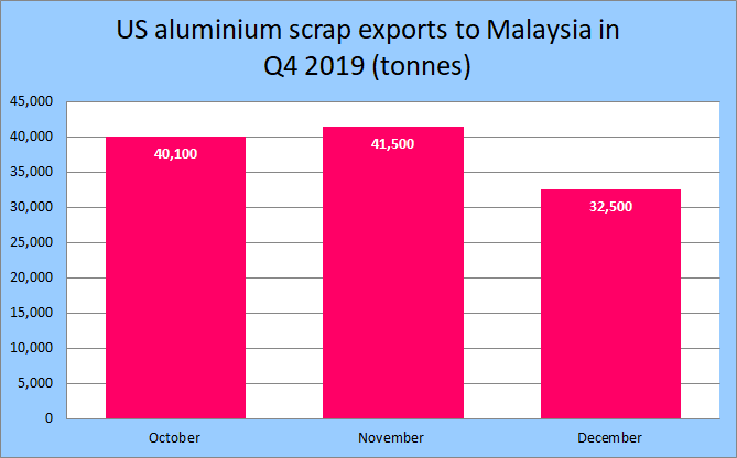 US aluminium scrap exports to Malaysia record 22% decline in December 2019; Exports in Q4 up from Q3