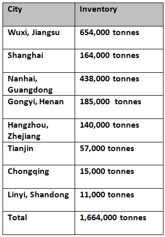 Primary aluminium inventories in China dip by 3,000 tonnes over the weekend