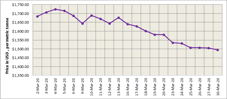 LME aluminium price declined by $11/t to stand at $1506/t; SHFE dipped marginally to $1628/t