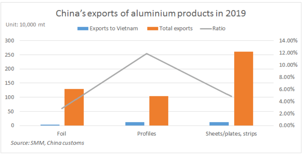 China’s aluminium exports to see further decline as Vietnam enters into 15 days lockdown for COVID19