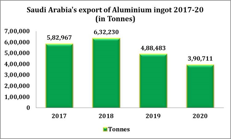 Saudi Arabia's aluminium ingot export