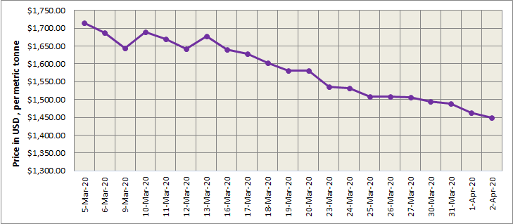 LME aluminium price continues to decline to $1448.5/t