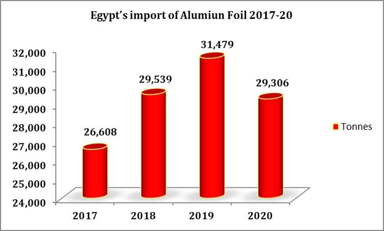 Egypt's aluminium foil import