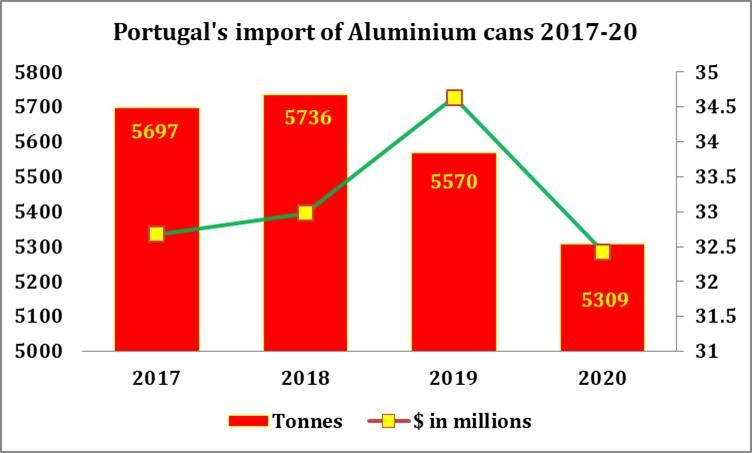 Portugal's Aluminium cans import