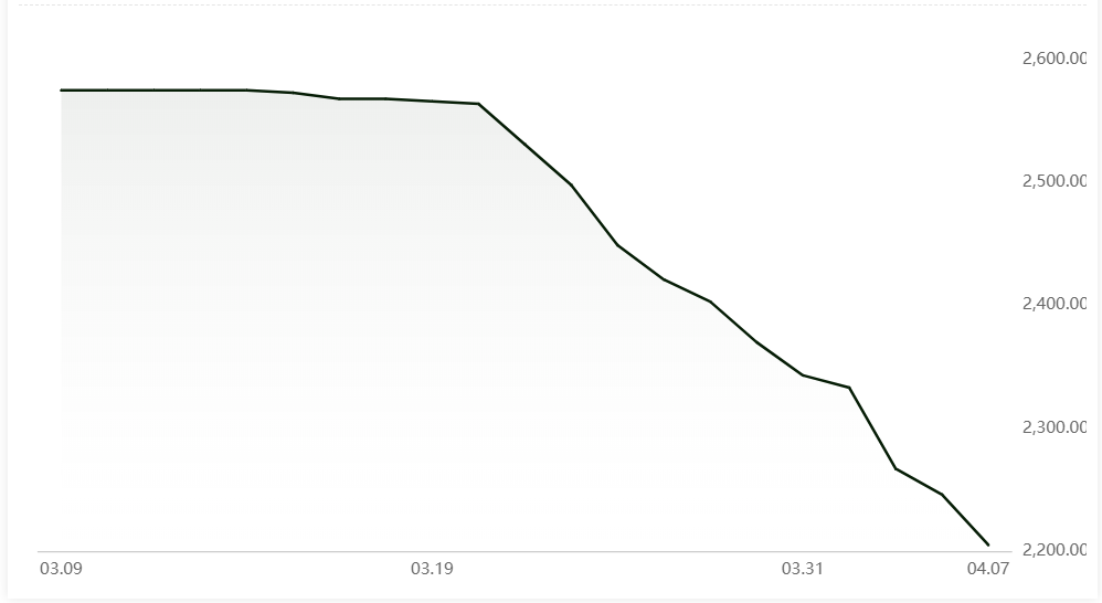 Alumina price in China declines by RMB41/t
