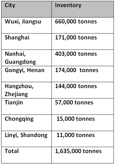Primary aluminium inventories in China record a decline of 41,000 tonnes over the extended weekend