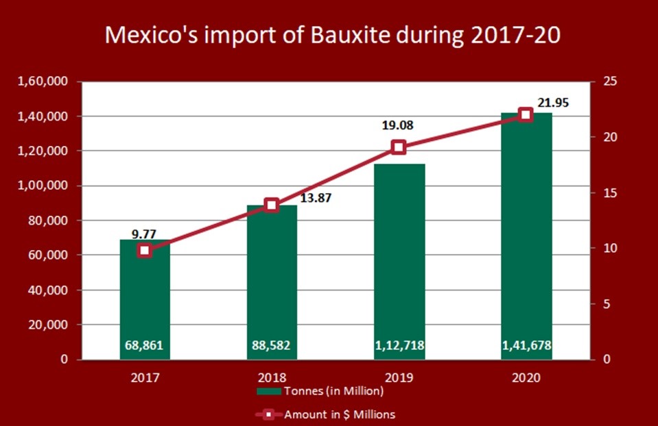 Mexico’s Bauxite import market shows steady growth during 201720