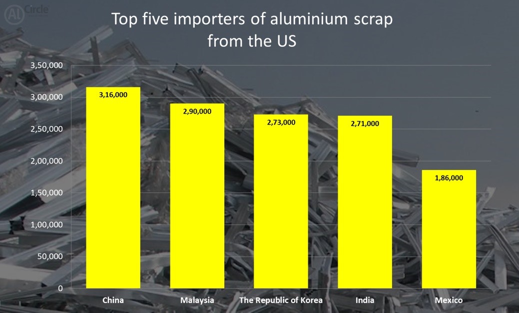 Top five aluminium scrap importers from the US in 2019; Aluminium Extrusion, Profiles, Price