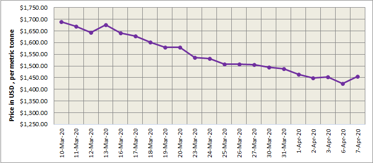 LME aluminium price climbed to US$1455.5/t