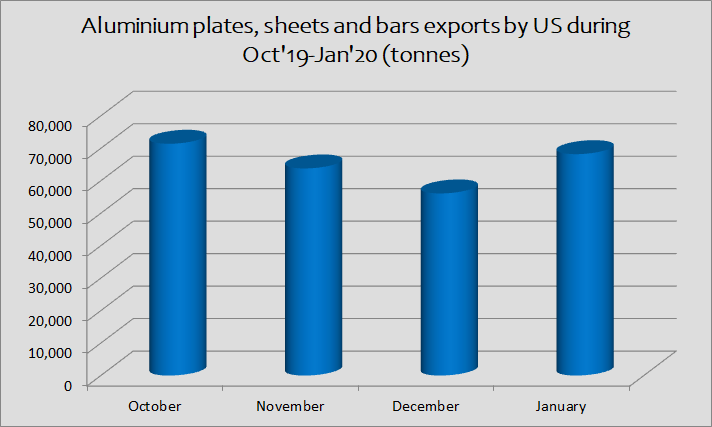 US aluminium plates, sheets and bars exports rise 22% in January’20