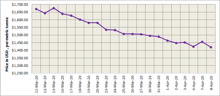 LME aluminium price recorded a sharp decline to $1421.5/t as US dollar edged higher