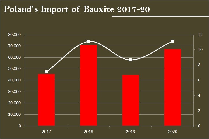 Poland's bauxite import