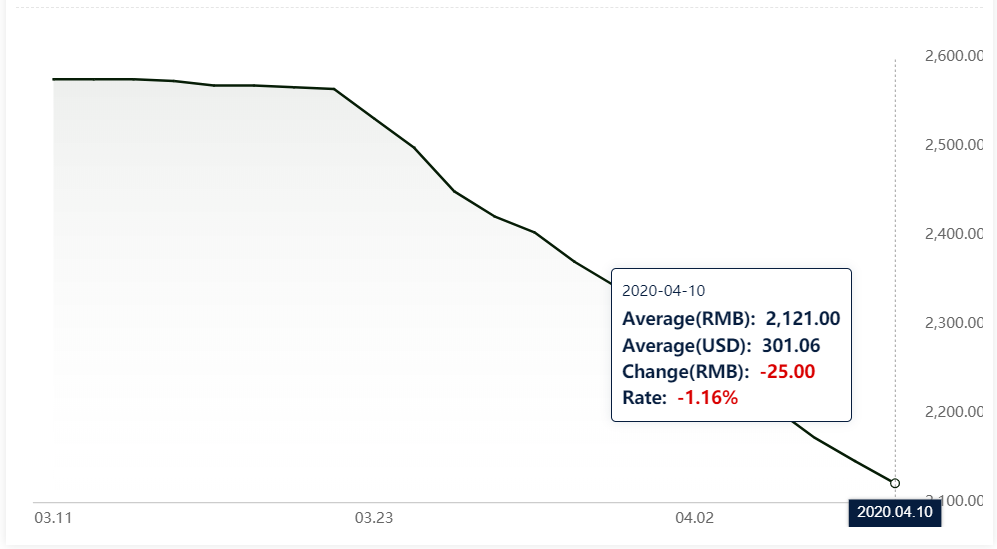 Alumina spot price in China declines further by RMB25/t