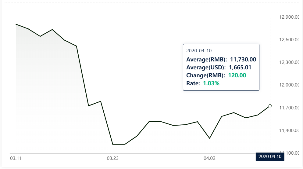 A00 aluminium ingot price grows on first inventory decline this year