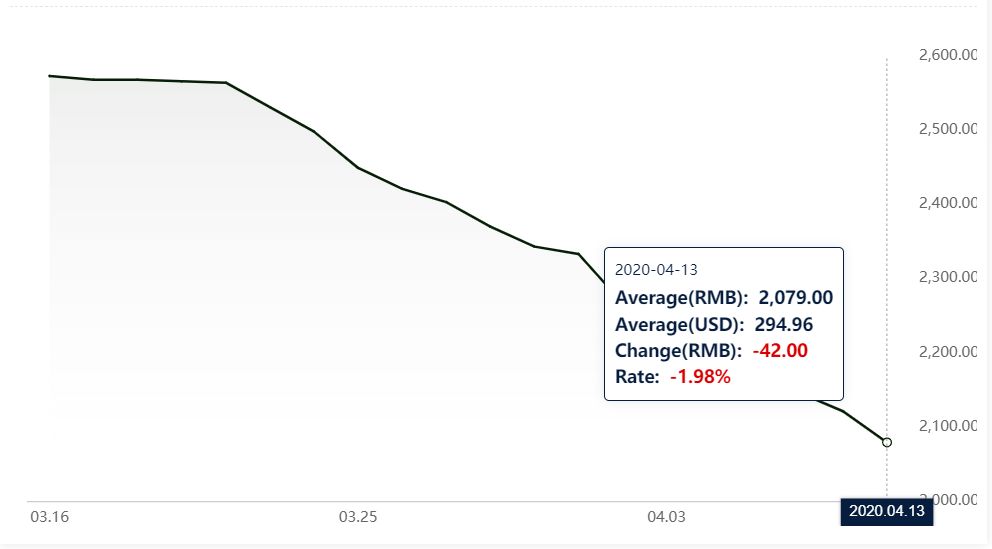 Average alumina spot price extends decline by RMB42/t