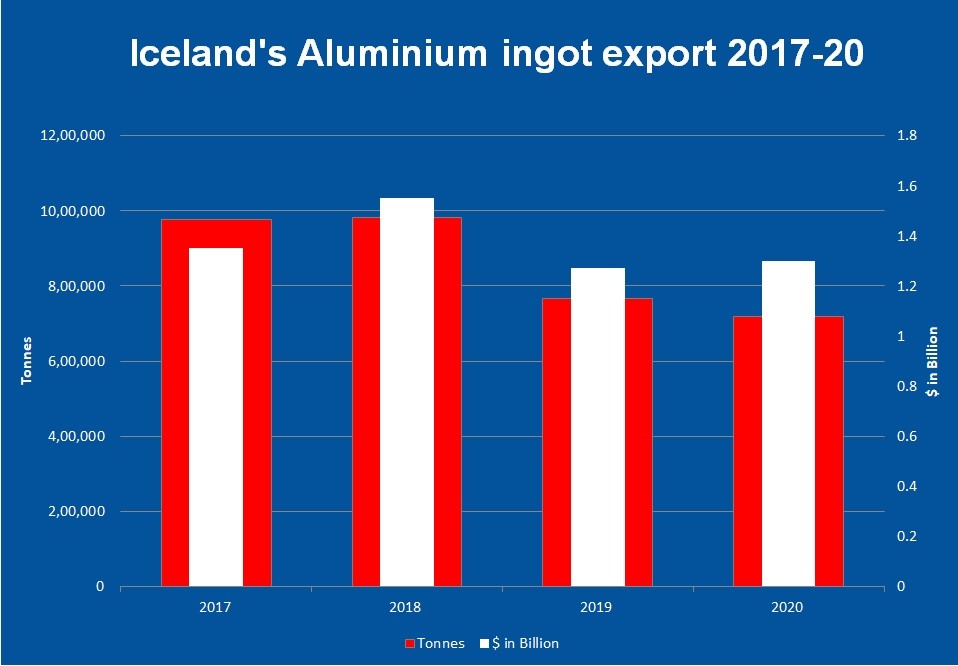 Iceland's aluminium ingot export market