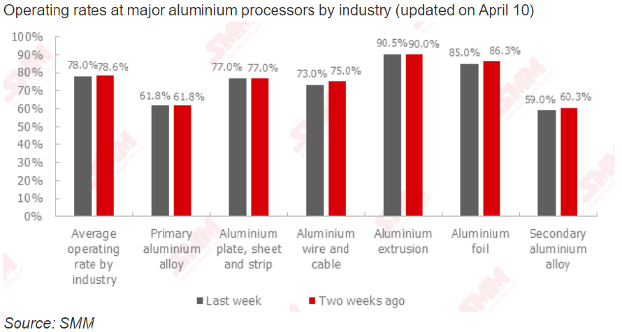 Backlog orders shield aluminium processors operating rates in China last week