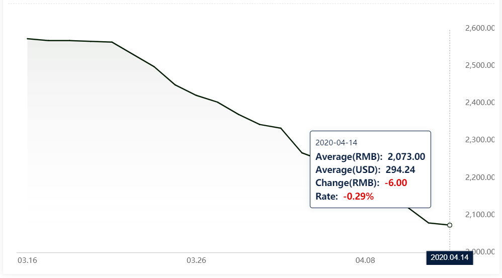 Chinese alumina price lowers decline to RMB6/t today