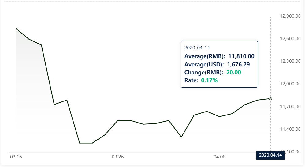A00 aluminium ingot price lowers growth to RMB20/t