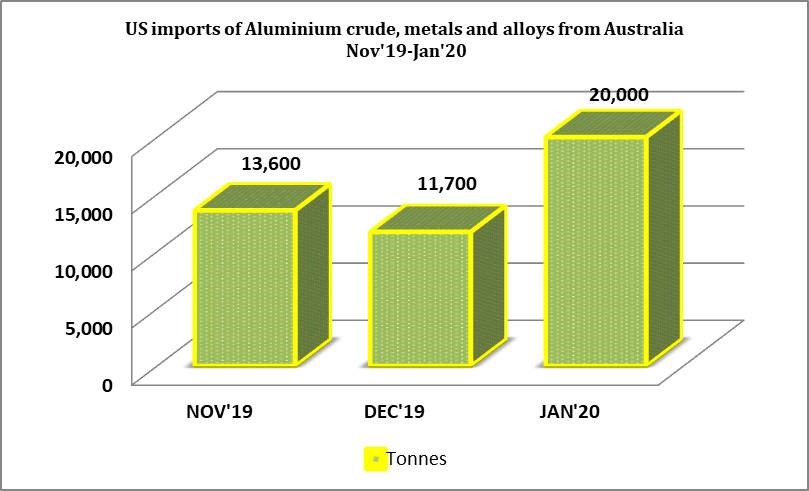 US import of Aluminium from Australia