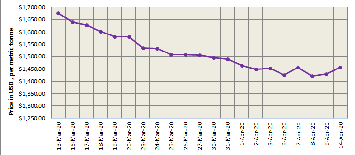 Three-month LME aluminium rebounded at $1,515/tonne