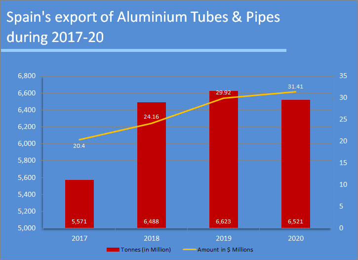 Spain's export of Aluminium Tubes & Pipes during 2017-20