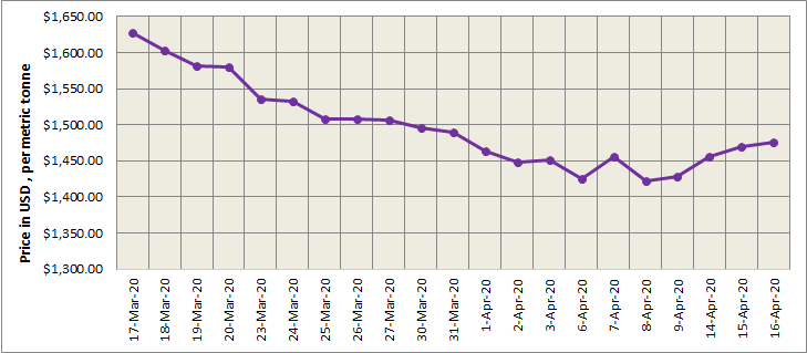 LME aluminium price increased to $1476/t amidst one-week high US dollar