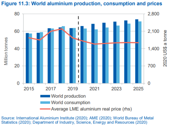 World aluminium production and consumption